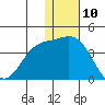 Holtz Bay tide chart for Sunday, December 10, 2023