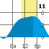 Holtz Bay tide chart for Monday, December 11, 2023