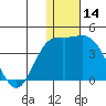 Holtz Bay tide chart for Thursday, December 14, 2023