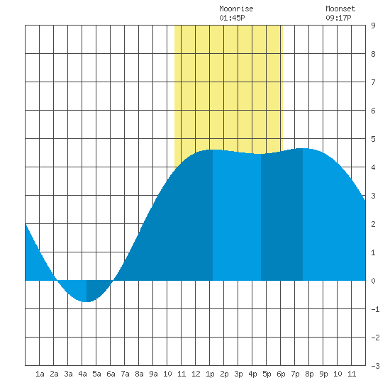 Holtz Bay tide chart for Friday, December 15, 2023
