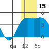 Holtz Bay tide chart for Friday, December 15, 2023