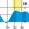 Holtz Bay tide chart for Saturday, December 16, 2023