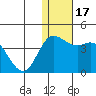 Holtz Bay tide chart for Sunday, December 17, 2023