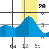 Holtz Bay tide chart for Wednesday, December 20, 2023
