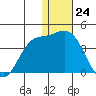 Holtz Bay tide chart for Sunday, December 24, 2023