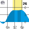 Holtz Bay tide chart for Tuesday, December 26, 2023