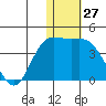 Holtz Bay tide chart for Wednesday, December 27, 2023