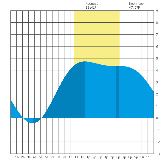 Holtz Bay tide chart for Thursday, December 28, 2023