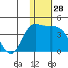 Holtz Bay tide chart for Thursday, December 28, 2023