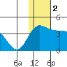 Holtz Bay tide chart for Saturday, December 2, 2023