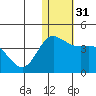 Holtz Bay tide chart for Sunday, December 31, 2023