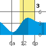Holtz Bay tide chart for Sunday, December 3, 2023