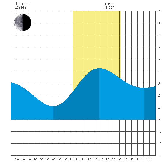 Holtz Bay tide chart for Monday, December 4, 2023