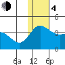 Holtz Bay tide chart for Monday, December 4, 2023