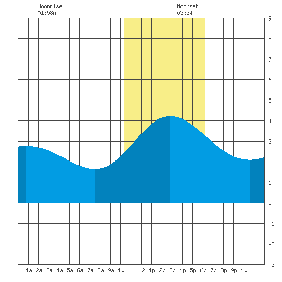 Holtz Bay tide chart for Tuesday, December 5, 2023