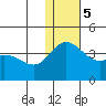 Holtz Bay tide chart for Tuesday, December 5, 2023