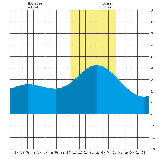 Holtz Bay tide chart for Wednesday, December 6, 2023