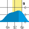 Holtz Bay tide chart for Saturday, December 9, 2023