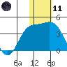 Holtz Bay tide chart for Thursday, January 11, 2024