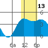 Holtz Bay tide chart for Saturday, January 13, 2024
