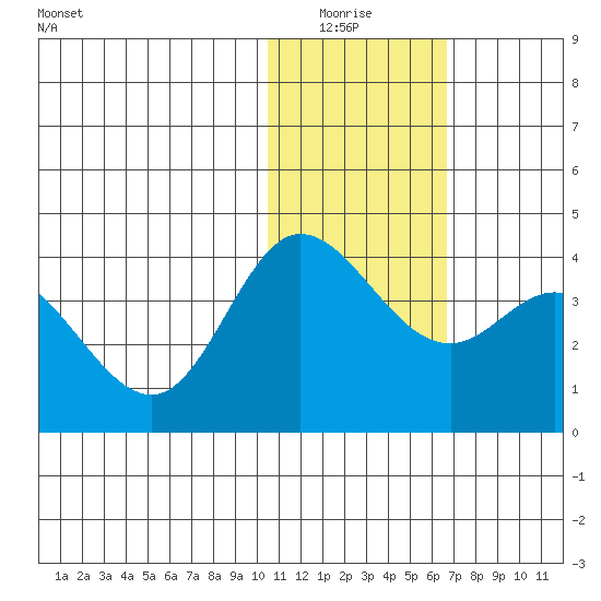 Holtz Bay tide chart for Monday, January 15, 2024