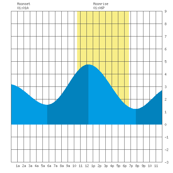 Holtz Bay tide chart for Tuesday, January 16, 2024