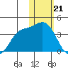 Holtz Bay tide chart for Sunday, January 21, 2024