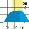 Holtz Bay tide chart for Tuesday, January 23, 2024