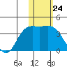 Holtz Bay tide chart for Wednesday, January 24, 2024