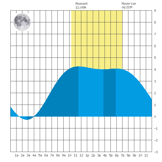 Holtz Bay tide chart for Thursday, January 25, 2024