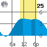 Holtz Bay tide chart for Thursday, January 25, 2024