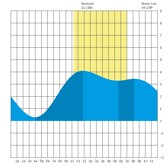 Holtz Bay tide chart for Saturday, January 27, 2024