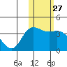 Holtz Bay tide chart for Saturday, January 27, 2024