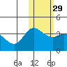 Holtz Bay tide chart for Monday, January 29, 2024