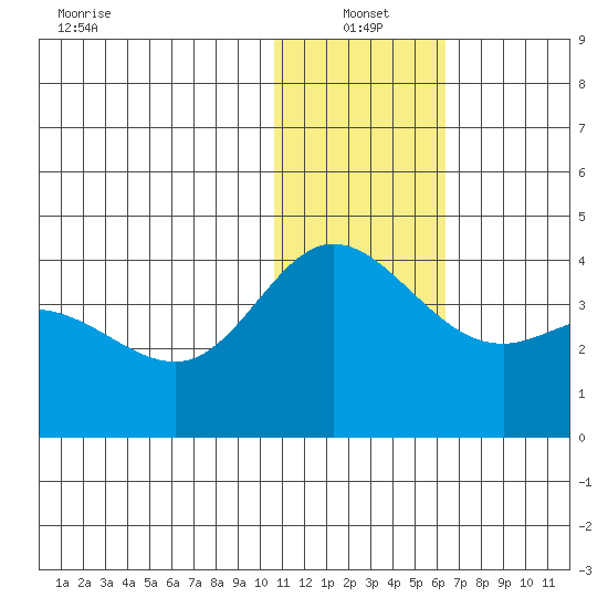 Holtz Bay tide chart for Tuesday, January 2, 2024