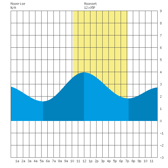 Holtz Bay tide chart for Tuesday, January 30, 2024