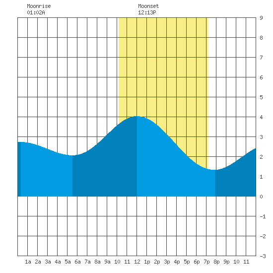 Holtz Bay tide chart for Wednesday, January 31, 2024