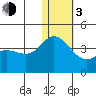 Holtz Bay tide chart for Wednesday, January 3, 2024