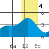 Holtz Bay tide chart for Thursday, January 4, 2024