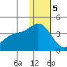 Holtz Bay tide chart for Friday, January 5, 2024