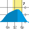 Holtz Bay tide chart for Sunday, January 7, 2024