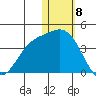 Holtz Bay tide chart for Monday, January 8, 2024