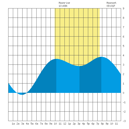 Holtz Bay tide chart for Saturday, February 10, 2024