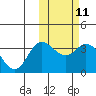 Holtz Bay tide chart for Sunday, February 11, 2024
