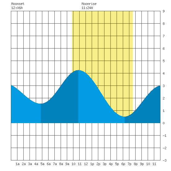 Holtz Bay tide chart for Tuesday, February 13, 2024