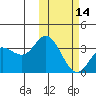 Holtz Bay tide chart for Wednesday, February 14, 2024