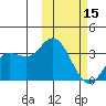 Holtz Bay tide chart for Thursday, February 15, 2024