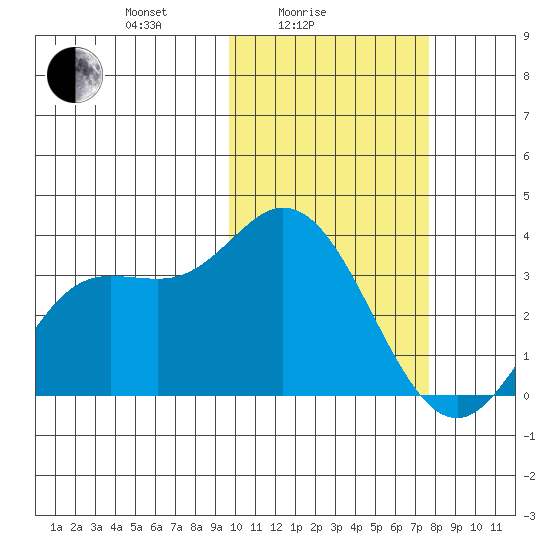 Holtz Bay tide chart for Friday, February 16, 2024