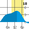 Holtz Bay tide chart for Sunday, February 18, 2024