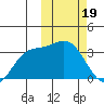 Holtz Bay tide chart for Monday, February 19, 2024